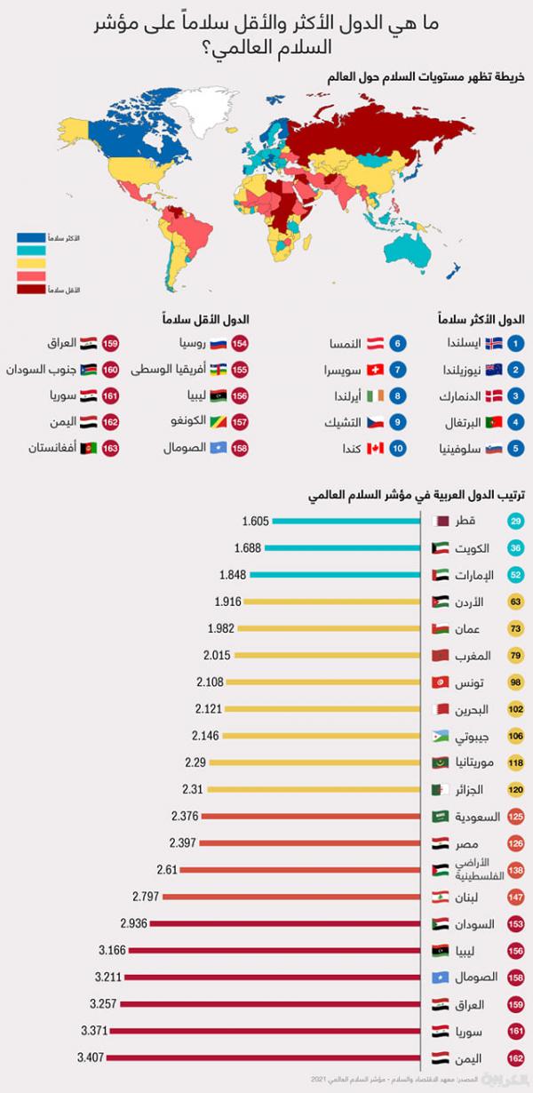 اليمن ثاني أسوأ دولة في مؤشر السلام العالمي والأولى في الشرق الأوسط