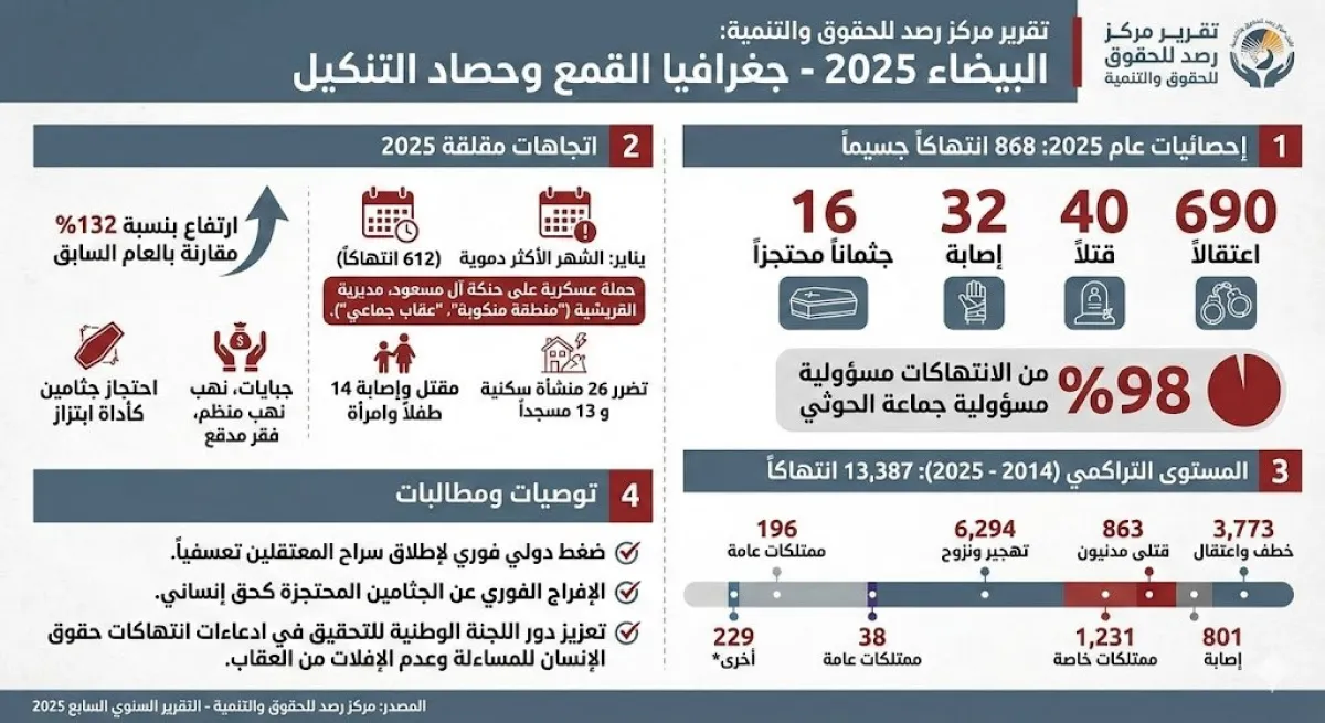 مركز رصد: 868 انتهاكًا جسيمًا في البيضاء خلال 2025 والحوثيون مسؤولون عن 98% منها