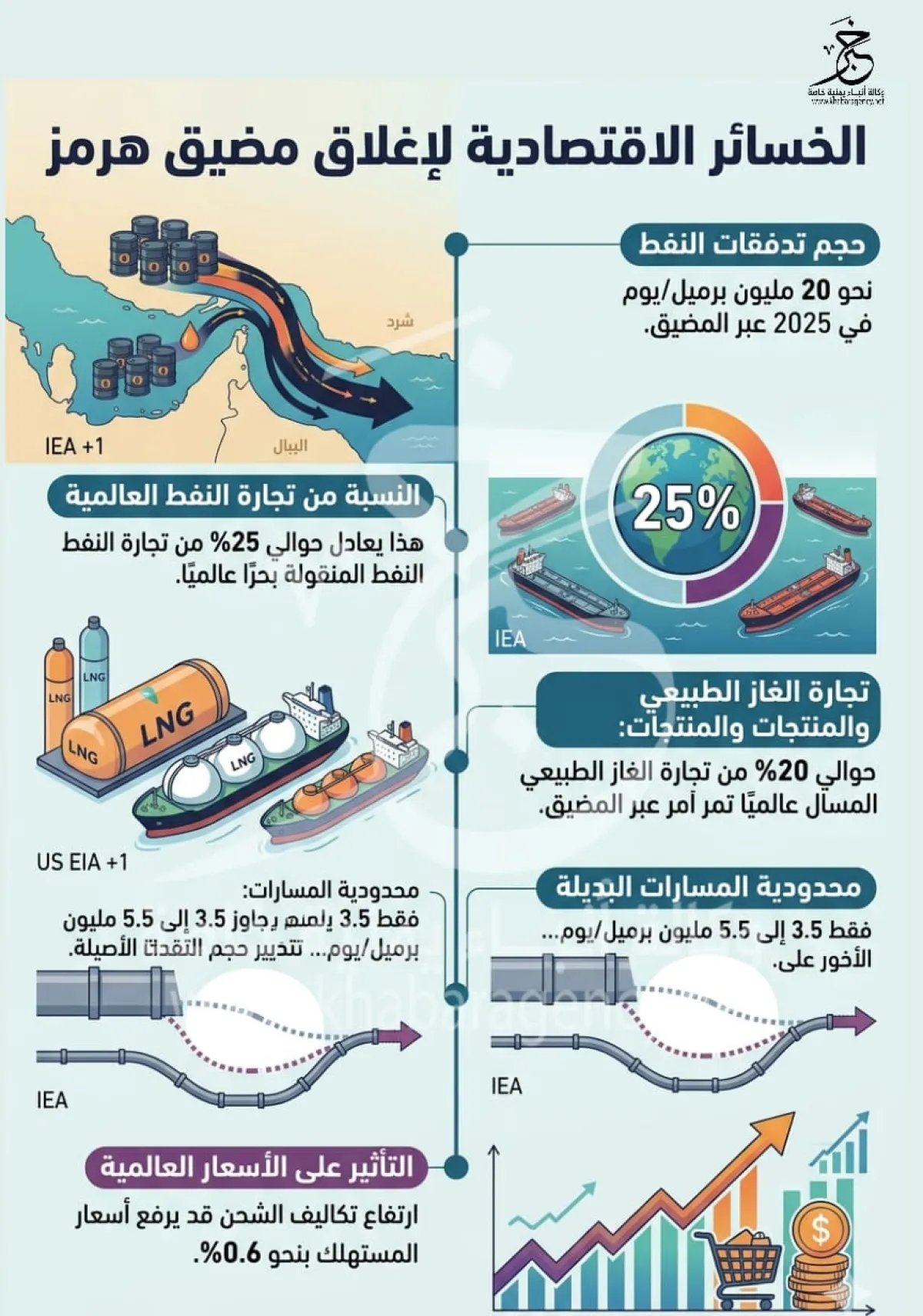 انفوجرافيك: الخسائر الاقتصادية لاغلاق مضيق هرمز