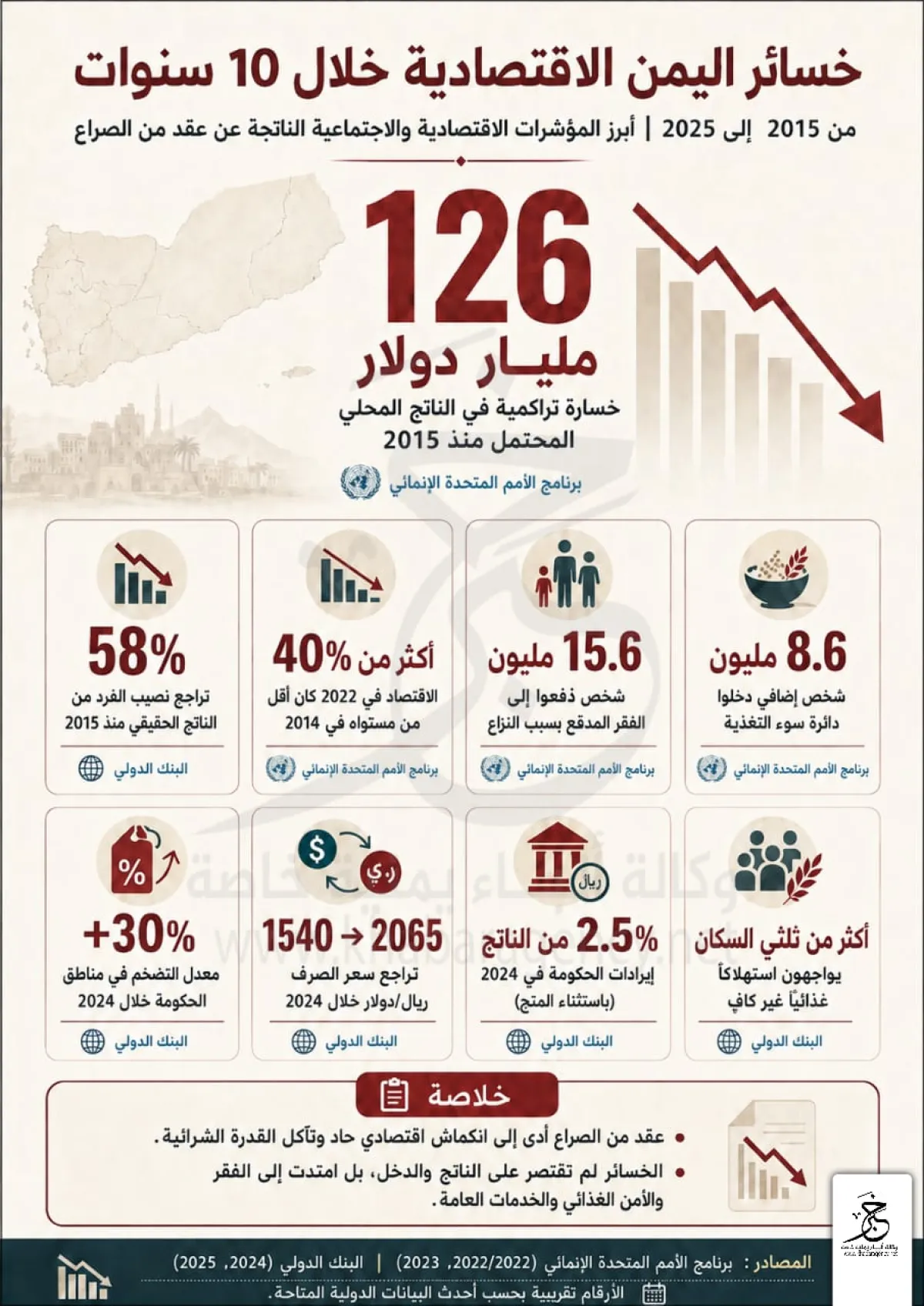 خسائر اليمن الاقتصادية خلال 10 سنوات