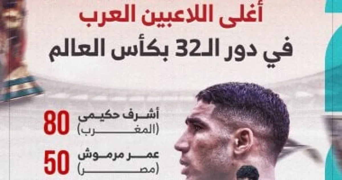 مرموش ثاني أغلى لاعب عربي في مونديال 2026